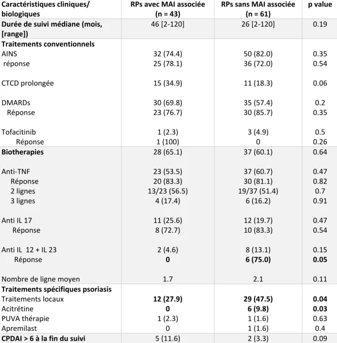 Tableau 11 : Prise en charge thérapeutique  Caractéristiques cliniques/  biologiques  RPs avec MAI associée     (n = 43)  RPs sans MAI associée (n = 61)  p value  Durée de suivi médiane (mois,  [range])  46 [2‐120]  26 [2‐120]  0.19  Traitements convention