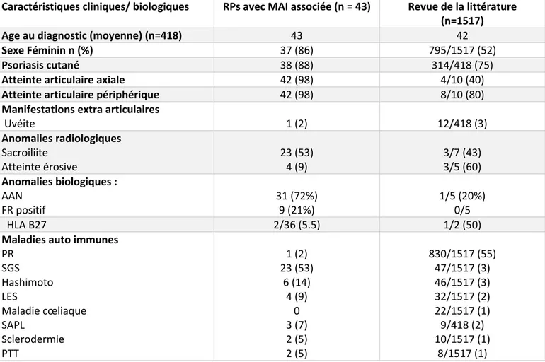 Tableau 8 : Revue de la littérature.  