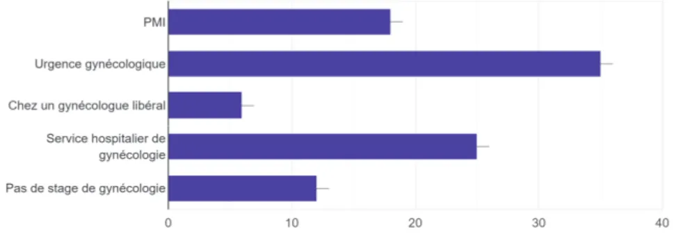 Figure 11 : Type de stage de gynécologie réaliser au cours de l’internat 