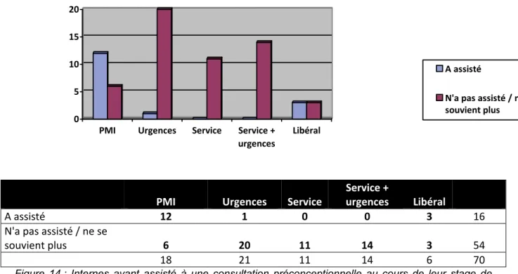 Figure 14 : Internes ayant assisté à une consultation préconceptionnelle au cours de leur stage de  gynécologie