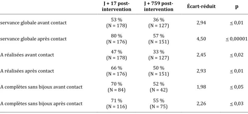 Tableau 7 : comparatif des deux périodes post-intervention ciblée (immédiate en 2017 et à distance  en 2019), en pourcentages (N = effectif de l’échantillon)