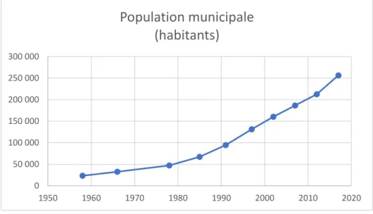 Figure 1 : Courbe d’évolution de la population de Mayotte depuis 1958 jusqu’à 2017. 