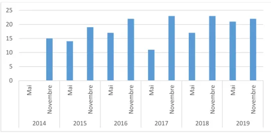 Figure 5 : Nombre d’IMG effectuant un stage pratique à Mayotte depuis 2014. 