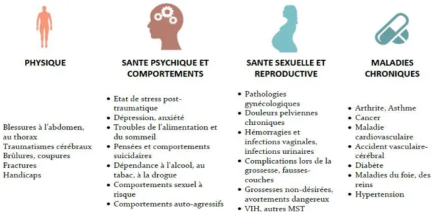 Figure 2- Conséquences des violences sur la santé et le comportement des victimes (Source OMS 2014) 