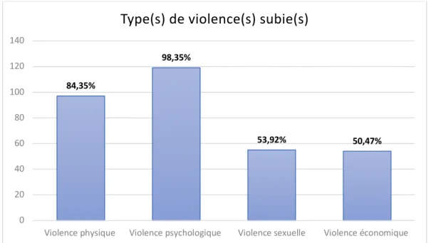 Figure 2- Réponse à la question N°3 &#34;Quel(s) types(s) de violence avez-vous été victime de la part de  votre conjoint(e) ou ex-conjoint(e) ? 