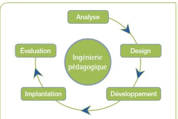 Figure 1. Les différentes phases du modèle ADDIE. HAS, 2015 