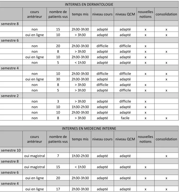 Tableau 1 : résultats
