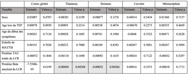 Tableau  : Corrélation entre les caractéristiques des patients et l analyse semi-quantitative du  métabolisme cérébral  