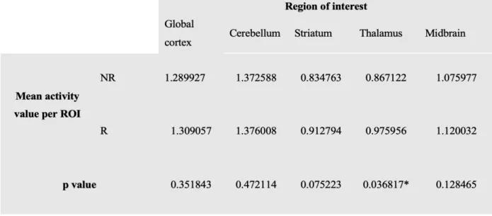 Table 3:  Mean Activity per Region of Interest 