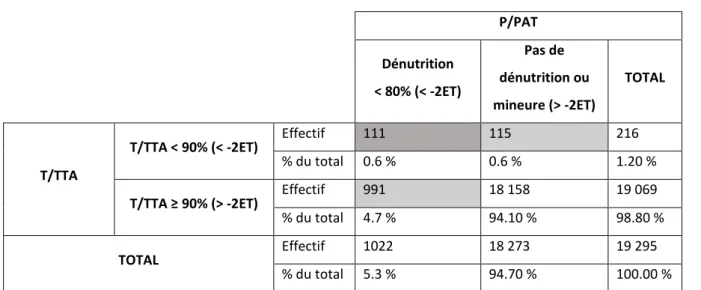 Tableau 2 : tableau croisé indice P/PAT en fonction de l'indice T/TAA 