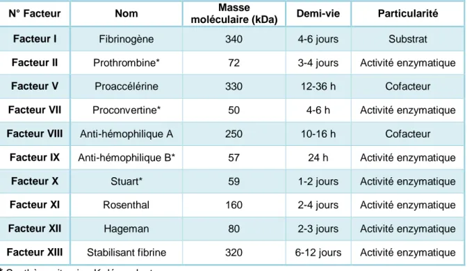 Tableau 1. Les caractéristiques des différents facteurs de la coagulation (2) 