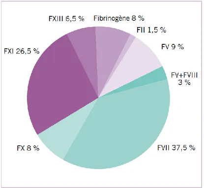 Figure 5. Distribution mondiale des différents déficits  rares de la coagulation (15,16)