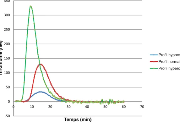Figure 7. Les différents profils de coagulation du test de génération de thrombine