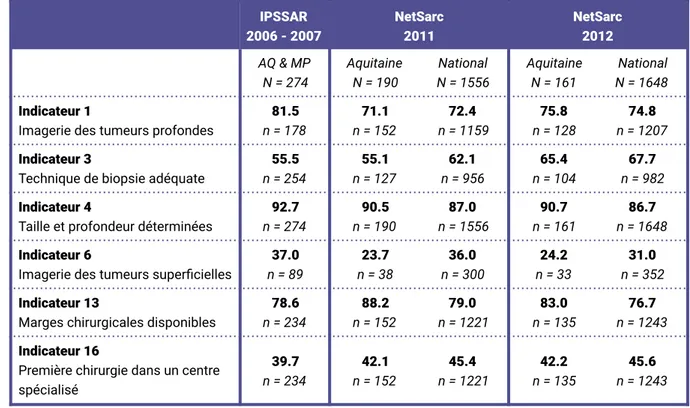 Tableau 1 - Taux d’adéquation (%) de 6 indicateurs de qualité de prise en charge des STM calculés dans IPSSAR  (2006-2007) et dans NetSarc (2011-2012)