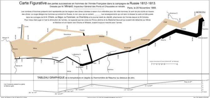 Figure 2 - Carte Figurative réalisée par Charles Joseph Minard en 1869 