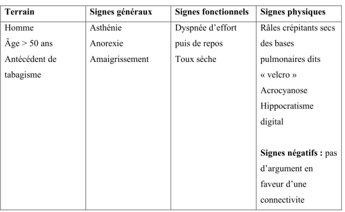 Tableau 2: Caractéristiques cliniques des patients atteints de fibrose pulmonaire  idiopathique