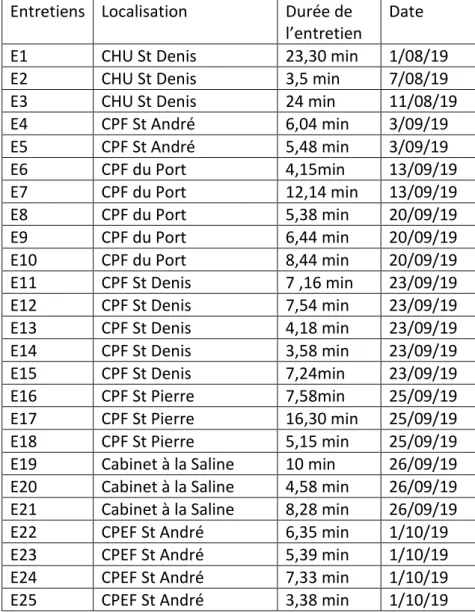 Tableau 1 : récapitulatif de la localisation, date et durée d’entretien 