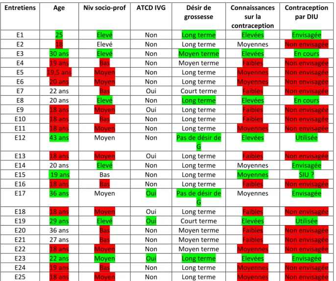 Tableau 3. Facteurs influençant le choix contraceptif 