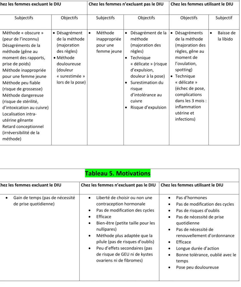 Tableau 4. Freins à l’usage du DIU  