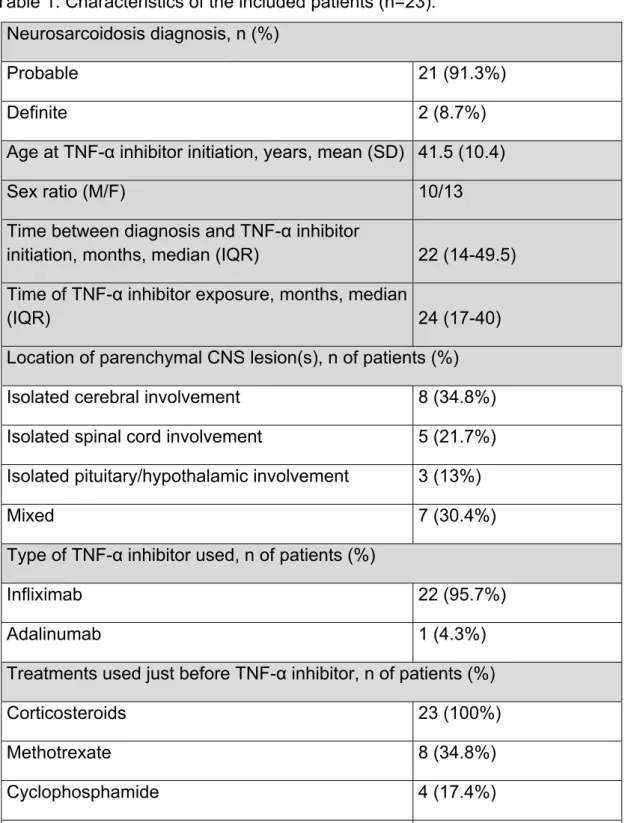 Table 1: Characteristics of the included patients (n=23). 
