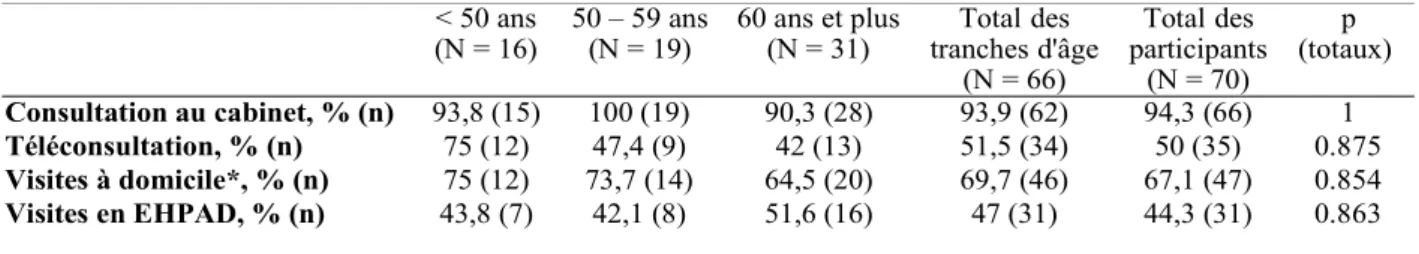 Figure 5 : Organisation individuelle en fonction de l'âge