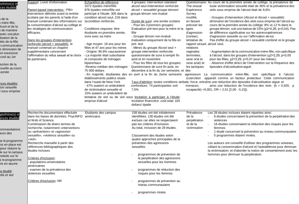 Tableau 1: Résumé des études de grade A ayant 