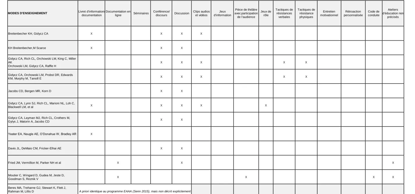 Tableau 9: Modes d’enseignement des programmes de prevention n’ayant pas démontré de réduction des violences sexuelles  119 