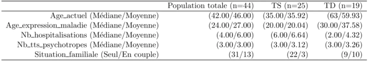 Table 1: Caract´ eristiques d´ emographiques de la population.