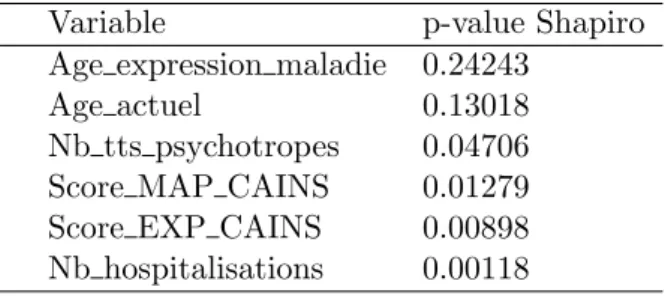 Table 6: Test de normalit´ e de Shapiro