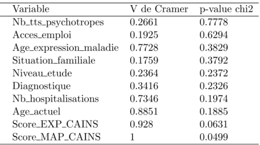 Table 8: Importance du lien entre variable clinique et apathie