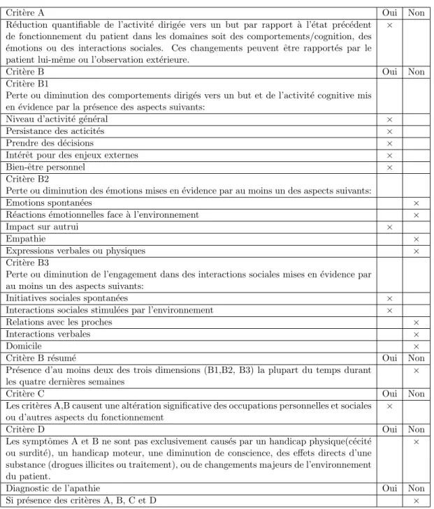 Tableau criteres diagnostiques de l’apathie