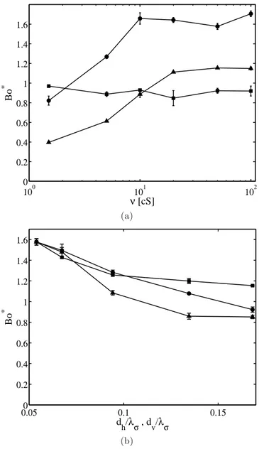 Fig. 11. (a) Variation of Bo ∗ with the droplet viscosity ν for (•) d h = d v = 80 µm, (¥) d h = 80 µm and d v = 250 µm, and (N) d h = 250 µm and d v = 80 µm