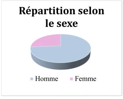 Figure 8 :  Graphique représentant la répartition des médecins interrogés selon le sexe 