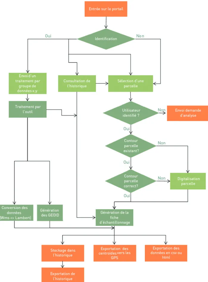 figure 3. Logigramme d’utilisation du portail cartographique REQUACARTO — Flow chart of the decision support tools  REQUACARTO.
