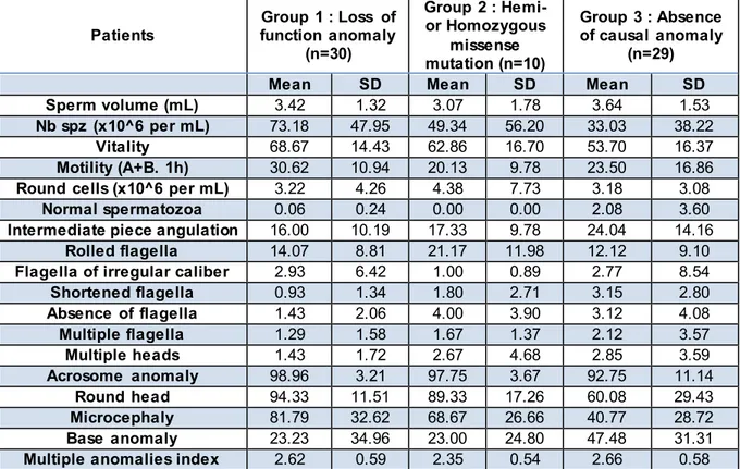 Table  1  -  Comparison  of  sperm  parameters  between groups  according  to  the  patients’ genotype