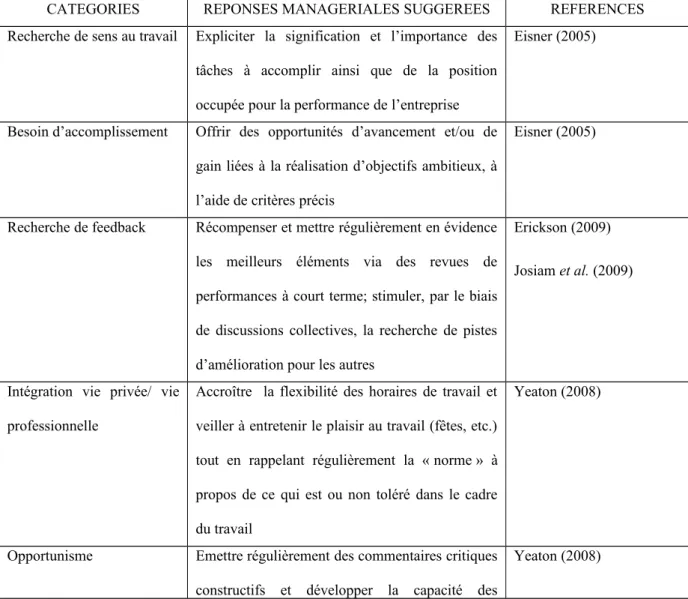 Tableau 2 : Réponses managériales proposées aux spécificités de la génération Y