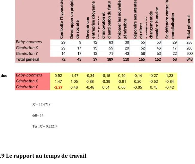 Tableau 11: Représentations des défis futurs de l’entreprise selon les générations