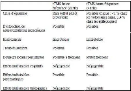 Tableau 1 : Effets indésirables potentiels de la TMS en fonction du type de protocole