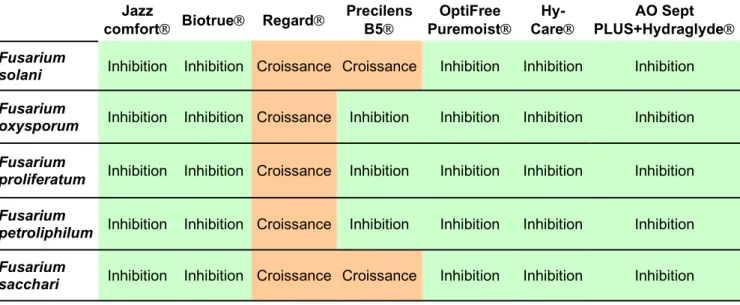 Tableau IV : Evaluation de l'inhibition de la croissance fongique de chacun des produits d’entretien dilués  au demi en milieu liquide