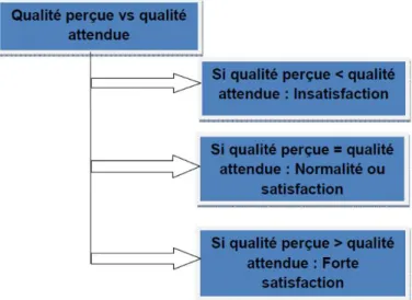 Figure 1: théorie des attentes 