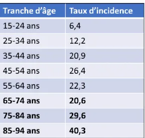 Figure 1 : Incidence du suicide pour 100 000 habitants en France en 2011  (Source : Ministère des Solidarités et de la Santé) 