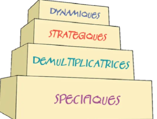 Figure 2. Architecture des compétences 