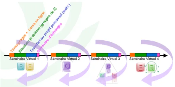 Figure 4 : Articulation des 4 séminaires virtuels 