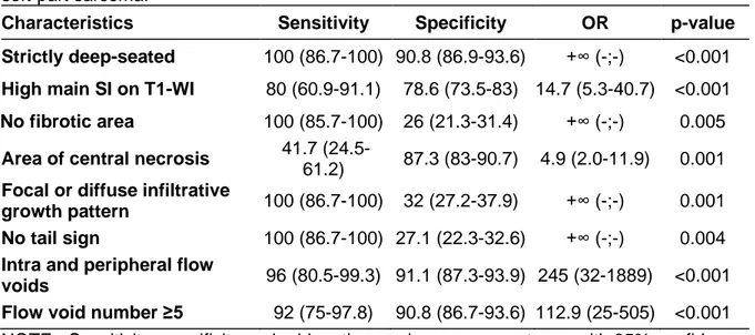 Table 4. Sensitivity, specificity and odds ratio of the MRI features associated with alveolar  soft-part sarcoma