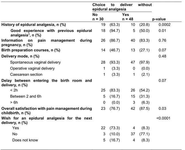 Table  3:  Characteristics  of  patients  delivering  without  epidural  according  to  their  choice  of  analgesia 