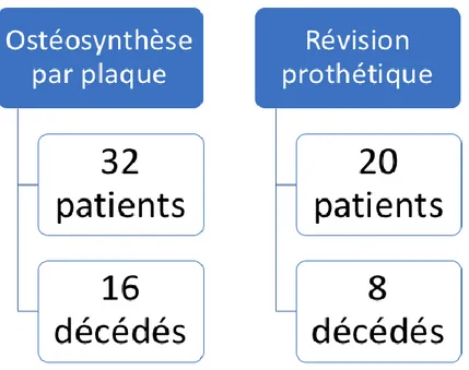 Figure 2 : répartition par groupe des patients. 