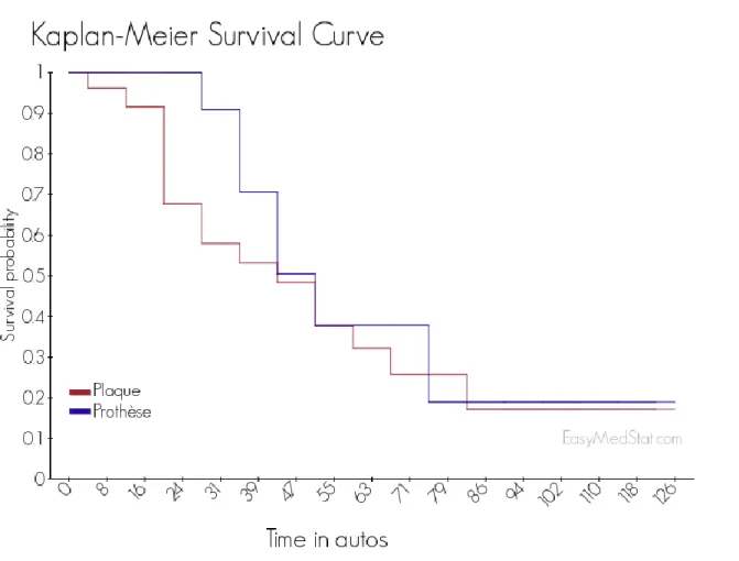 Figure 3 : analyse de la survie selon Kaplan-Meier. 