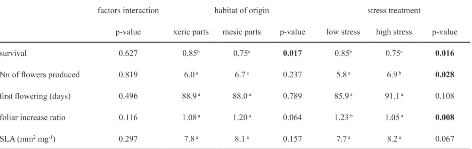 Table 1 – Survival and traits of Potentilla tabernaemontani across habitat of origin and stress treatment