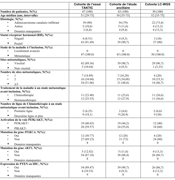 Tableau 1 : Caractéristiques démographiques  Cohorte de l’essai  TAKTIC Cohorte de l’étude ancillaire Cohorte LC-WGS Nombre de patientes, N(%) 47 (100) 43 (100) 30 (100)