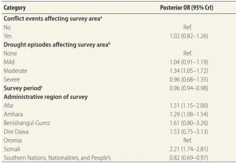 Table 2.  Results of meta-regression from 231 surveys of the prevalence of wasting among  children aged 6–59 months in crisis-affected areas within Ethiopia, 2000–2013
